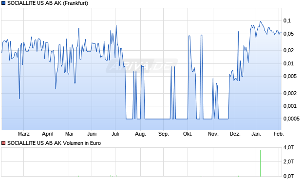SOCIALLITE US AB AK Aktie Chart