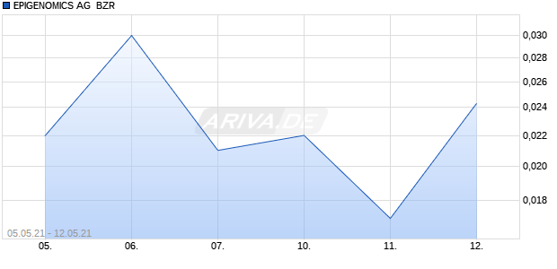 EPIGENOMICS AG  BZR Chart