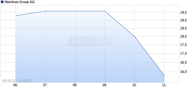 MeinAuto Group AG Chart