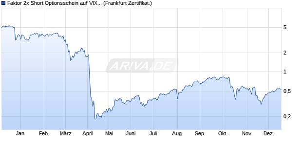 Faktor 2x Short Optionsschein auf VIX [Vontobel] (WKN: VQ7FY5) Chart
