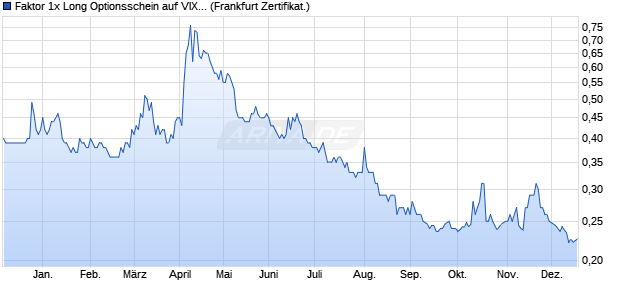 Faktor 1x Long Optionsschein auf VIX [Vontobel] (WKN: VQ7FY6) Chart