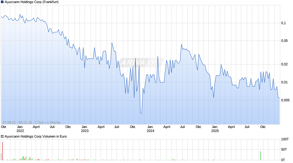 Ayurcann Holdings Chart
