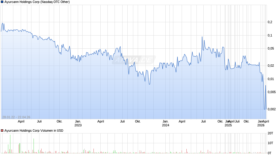 Ayurcann Holdings Chart