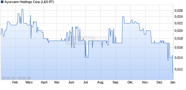 Ayurcann Holdings Aktie Chart