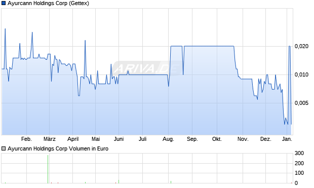 Ayurcann Holdings Aktie Chart