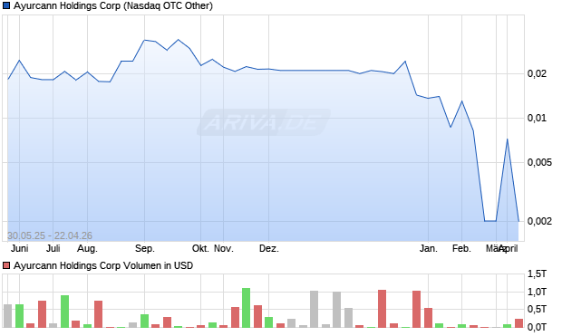 Ayurcann Holdings Aktie Chart