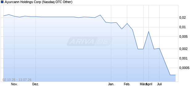 Ayurcann Holdings Aktie Chart