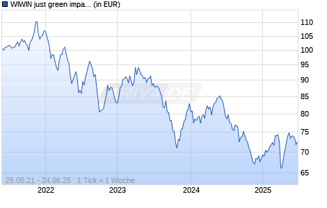 WIWIN just green impact! I Chart
