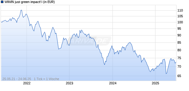 WIWIN just green impact! I Chart