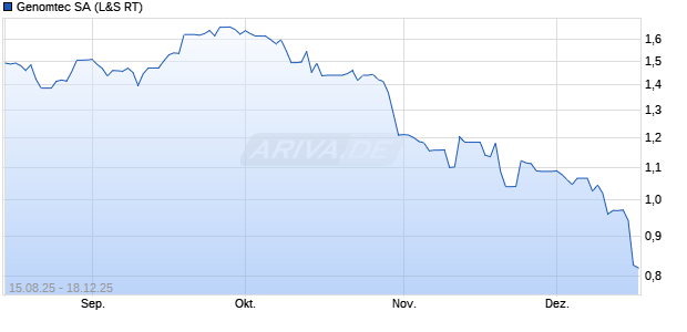 Genomtec Aktie Chart