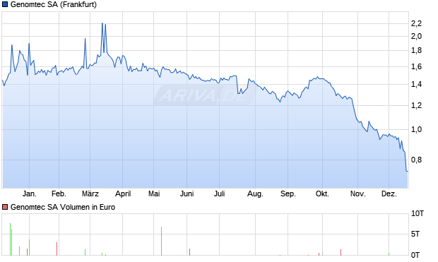 Genomtec Aktie Chart