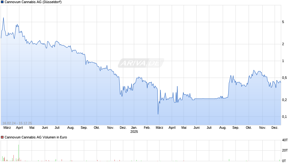 Cannovum Cannabis Chart