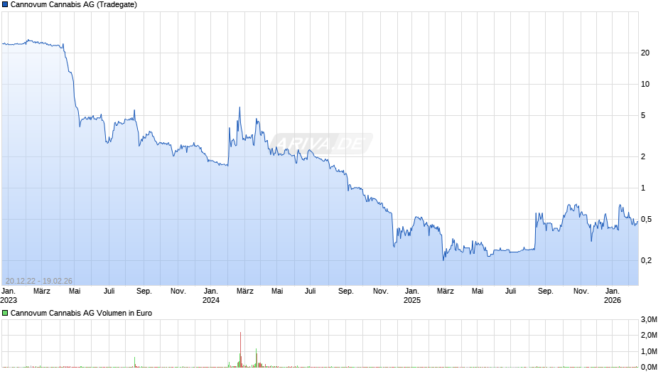Cannovum Cannabis Chart