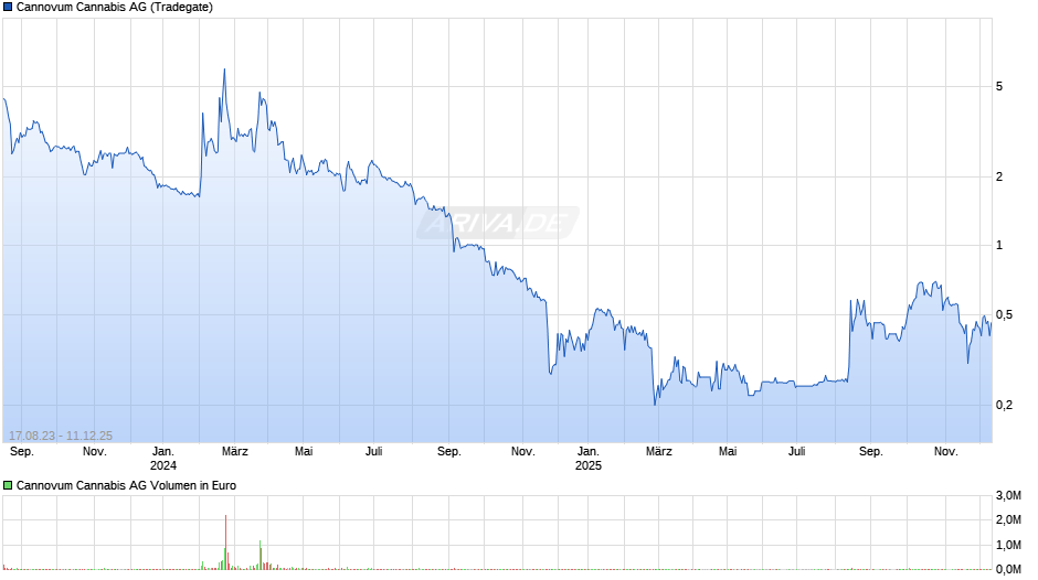 Cannovum Cannabis Chart