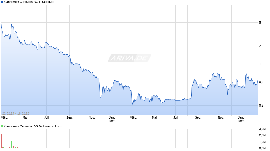 Cannovum Cannabis Chart