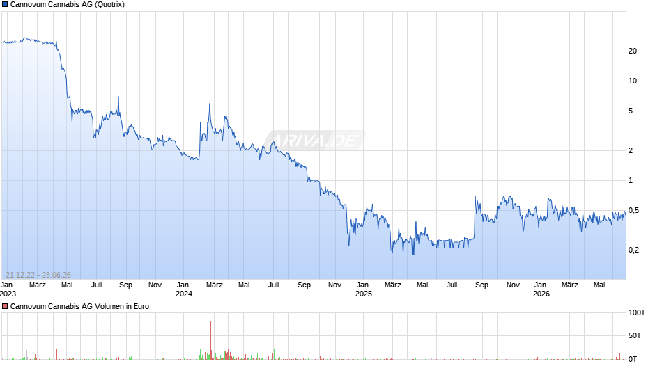 Cannovum Cannabis Chart