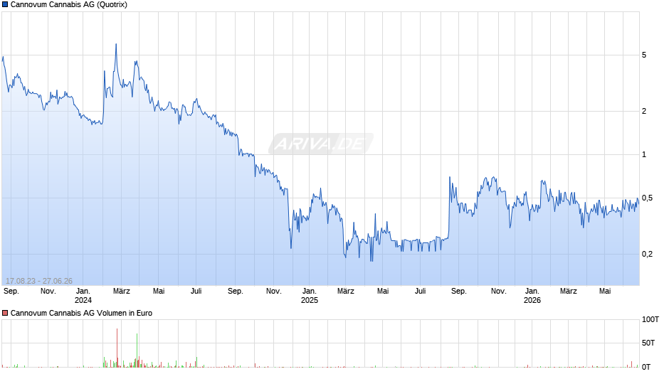 Cannovum Cannabis Chart