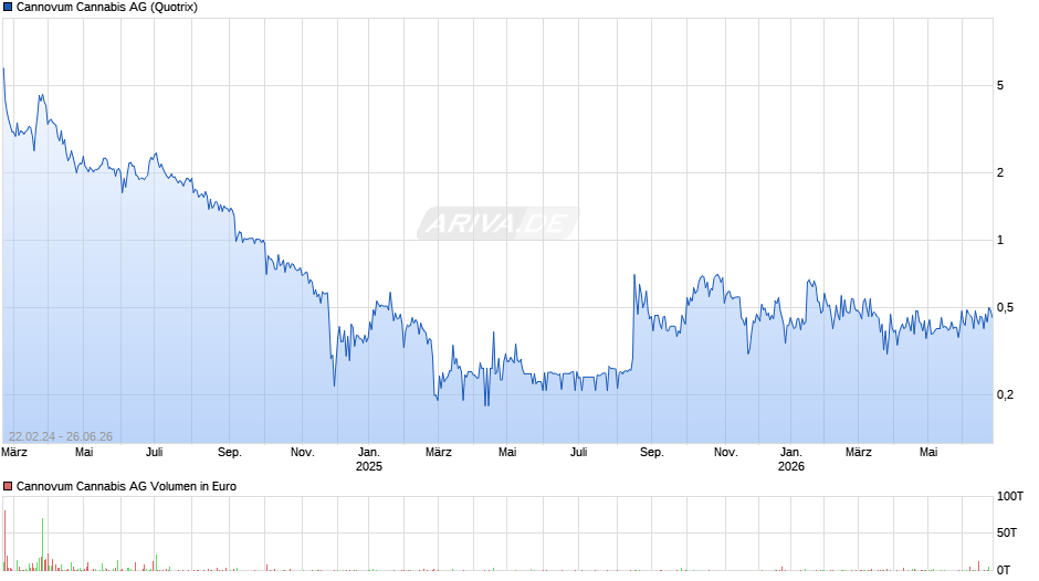 Cannovum Cannabis Chart