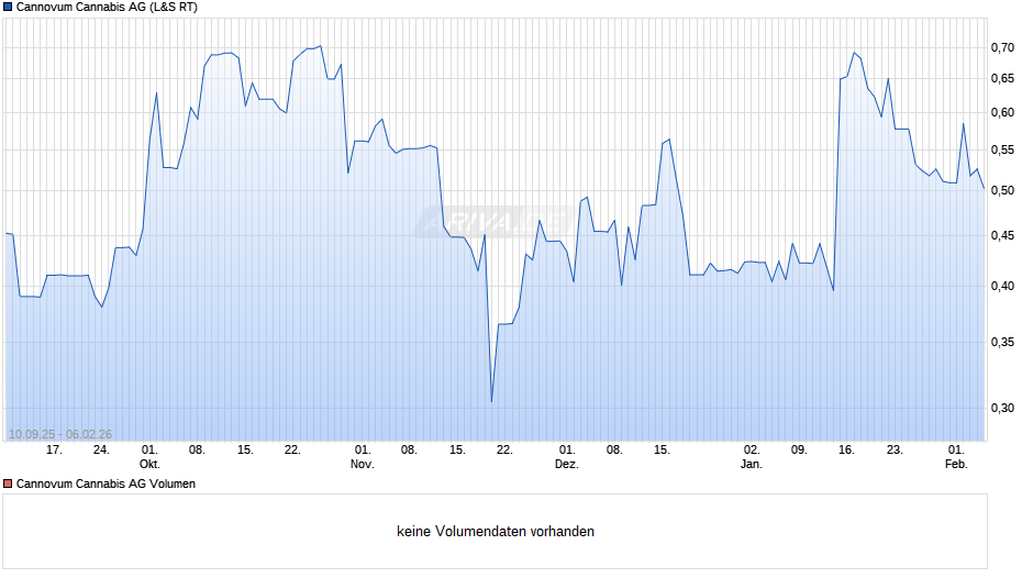 Cannovum Cannabis Chart