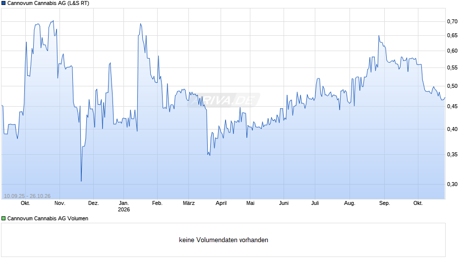 Cannovum Cannabis Chart