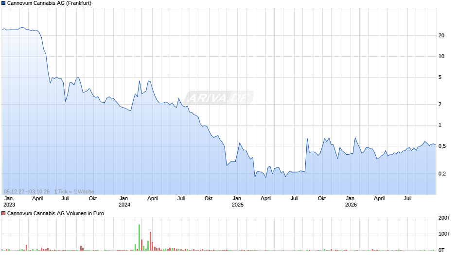 Cannovum Cannabis Chart