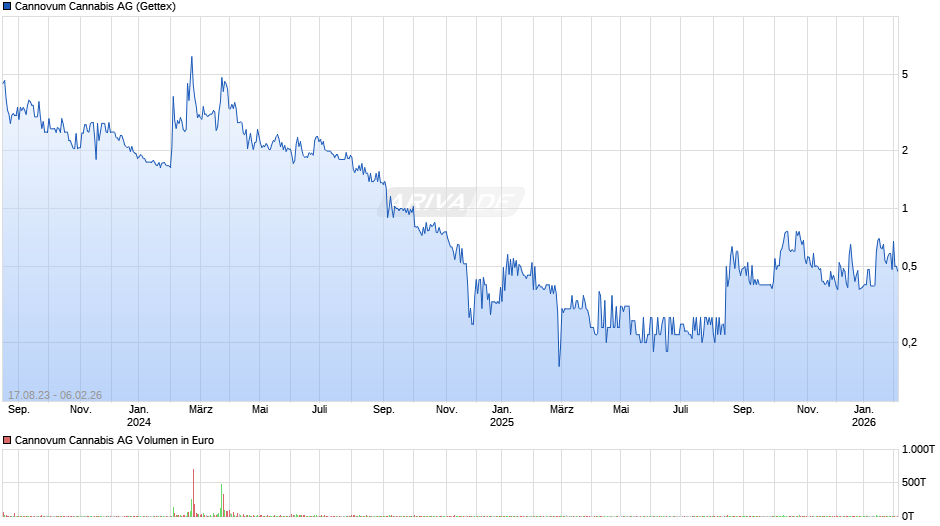 Cannovum Cannabis Chart