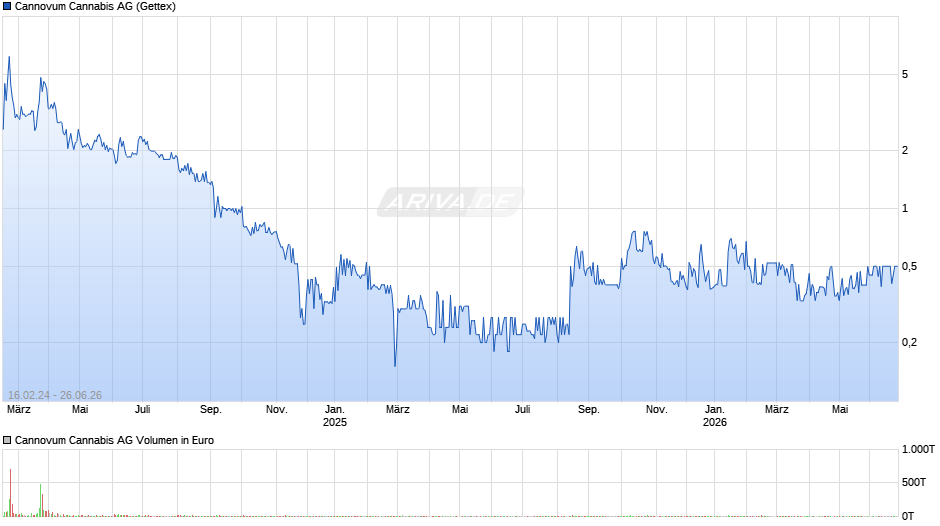 Cannovum Cannabis Chart