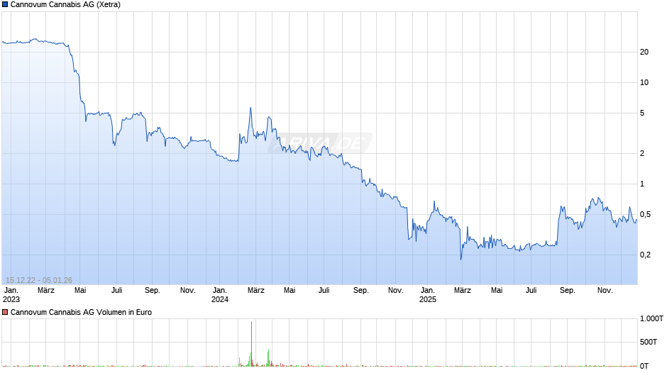 Cannovum Cannabis Chart
