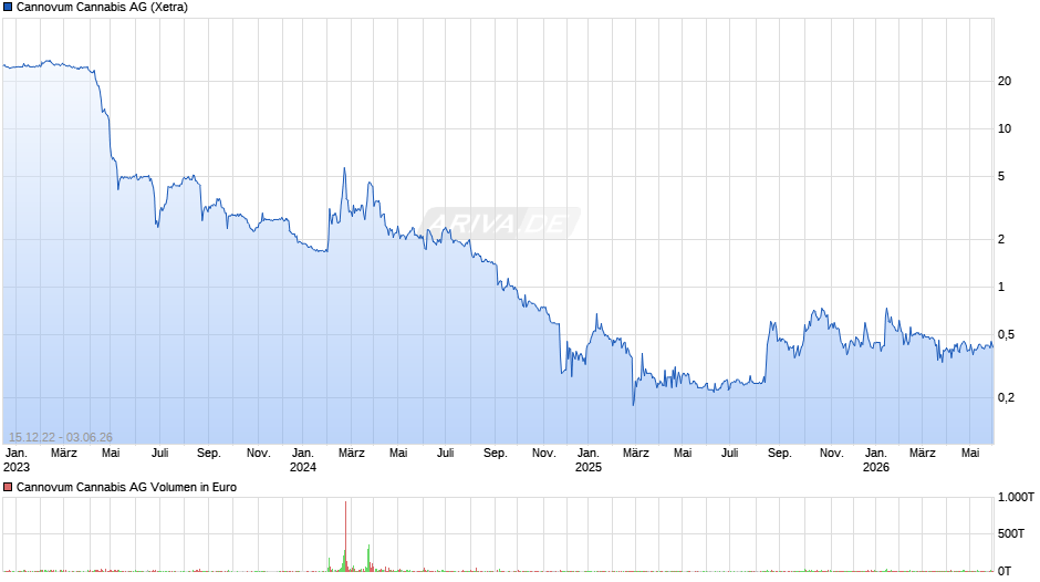 Cannovum Cannabis Chart