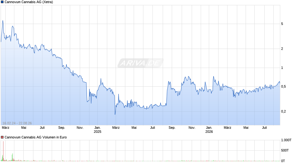 Cannovum Cannabis Chart
