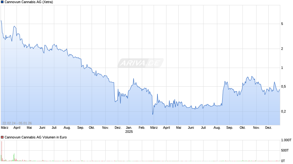 Cannovum Cannabis Chart