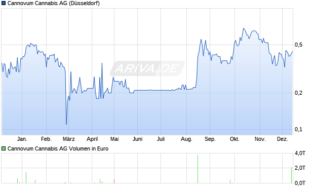 Cannovum Cannabis Aktie Chart