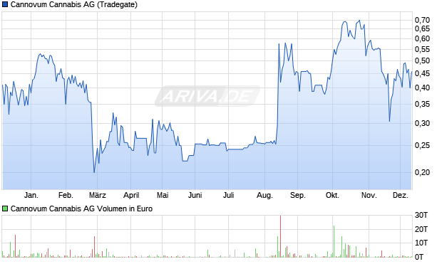 Cannovum Cannabis Aktie Chart