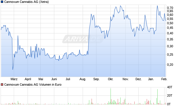 Cannovum Cannabis Aktie Chart