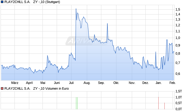 PLAY2CHILL S.A.   ZY -,10 Aktie Chart