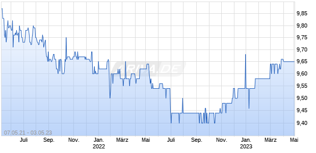 PEGASUS ACQ.CO.EUR. UTS Chart