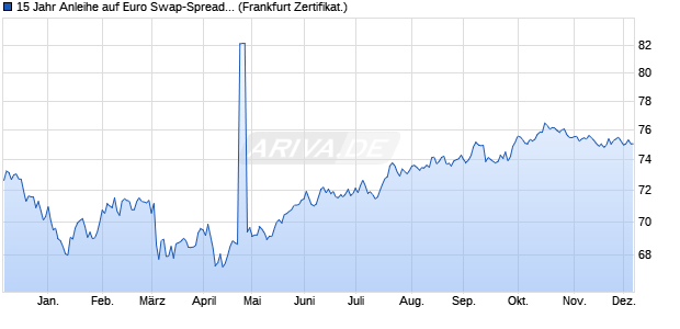 15 Jahr Anleihe auf Euro Swap-Spread 30 Jahre - 10 (WKN A3KQVB, ISIN XS2338509933) Chart