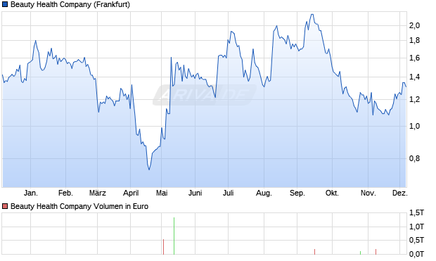 Beauty Health Aktie Chart