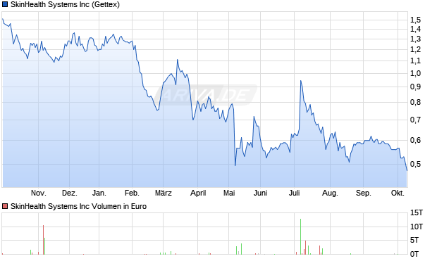 SkinHealth Systems Aktie Chart