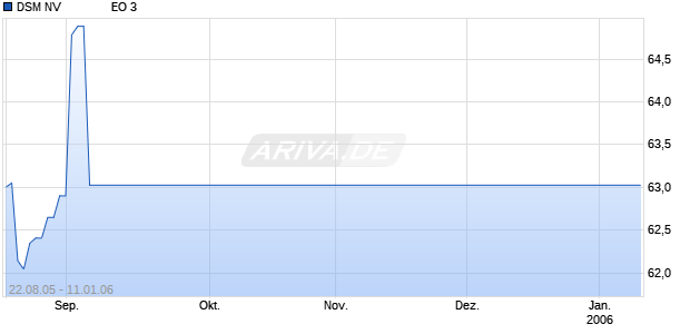 DSM NV               EO 3 Chart