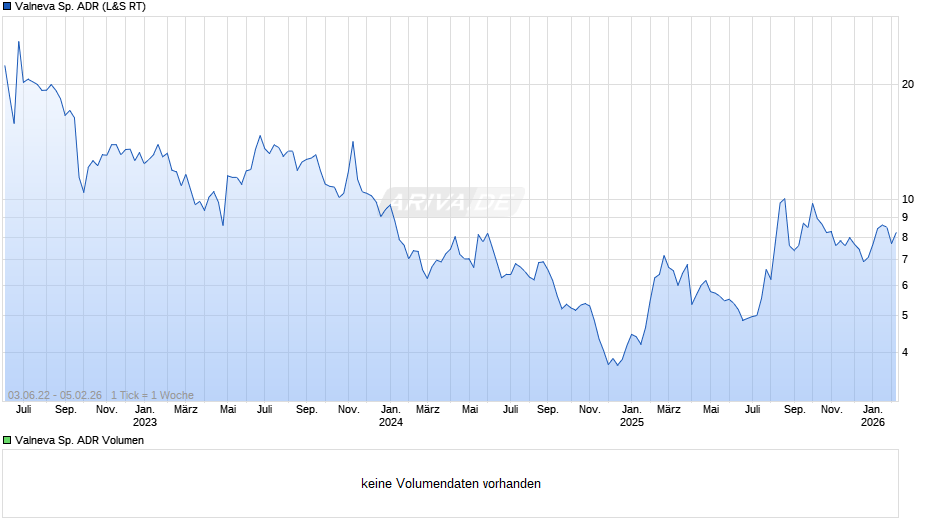 Valneva Sp. Aktie (ADR) Chart