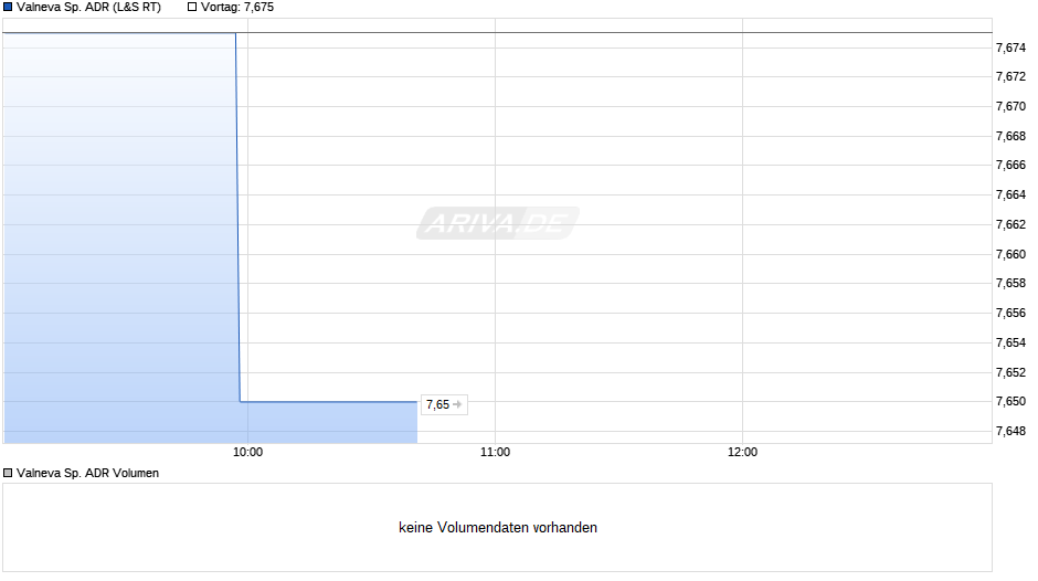 Valneva Sp. Aktie (ADR) Chart