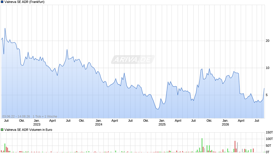 Valneva Aktie (ADR) Chart