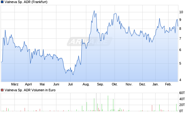 Valneva Sp. Aktie (ADR) Chart