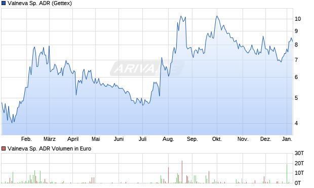 Valneva Sp. Aktie (ADR) Chart