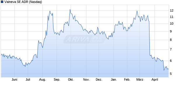 Valneva Aktie (ADR) Chart