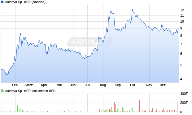 Valneva Sp. Aktie (ADR) Chart