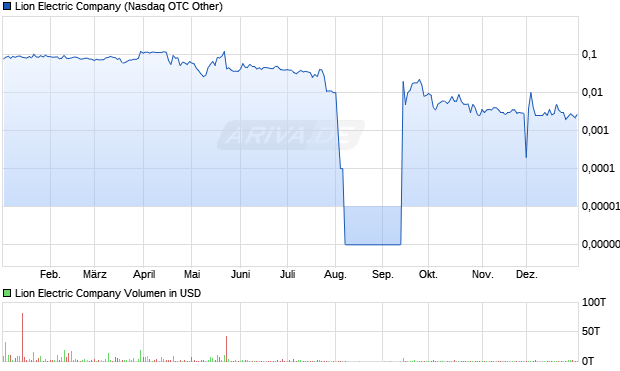 Lion Electric Aktie Chart