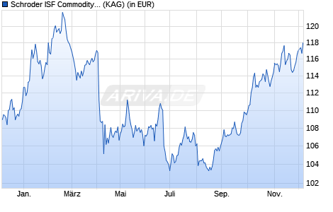 Performance des Schroder ISF Commodity USD A Acc (WKN A2P1Z0, ISIN LU1983299592)