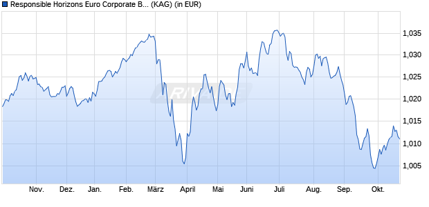 Performance des Responsible Horizons Euro Corporate Bond Fund EUR Z (Acc.) (ISIN IE00BNC52F26)